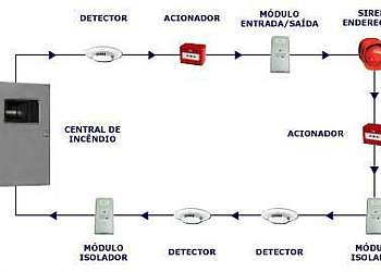 Sistema de alarme de incêndio endereçável Sistema de alarme de incêndio endereçável