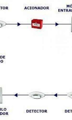 Sistema de alarme de incêndio Sistema de alarme de incêndio